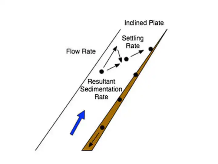 lamella clarifier working principle